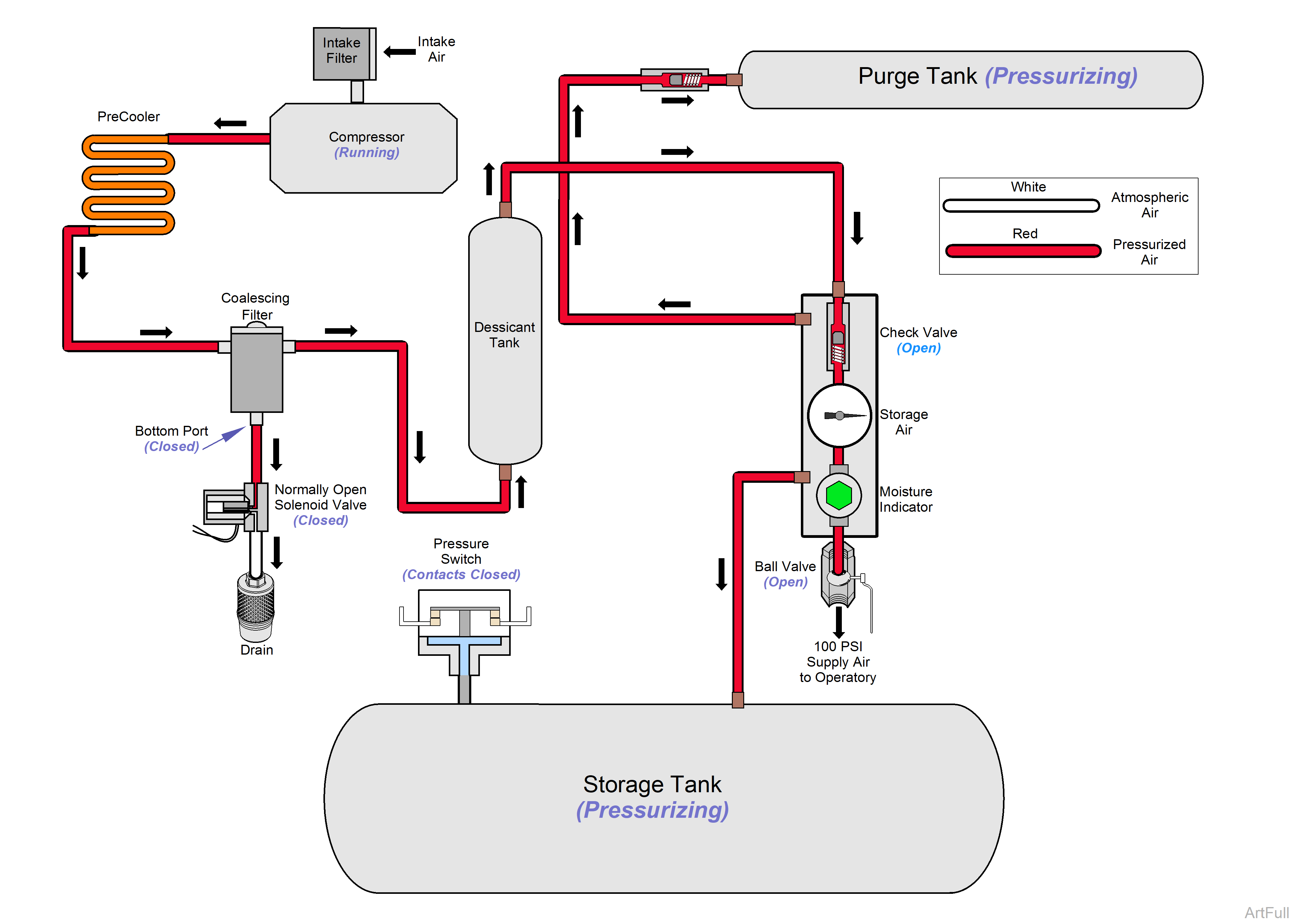 PowerAir Compression Cycle