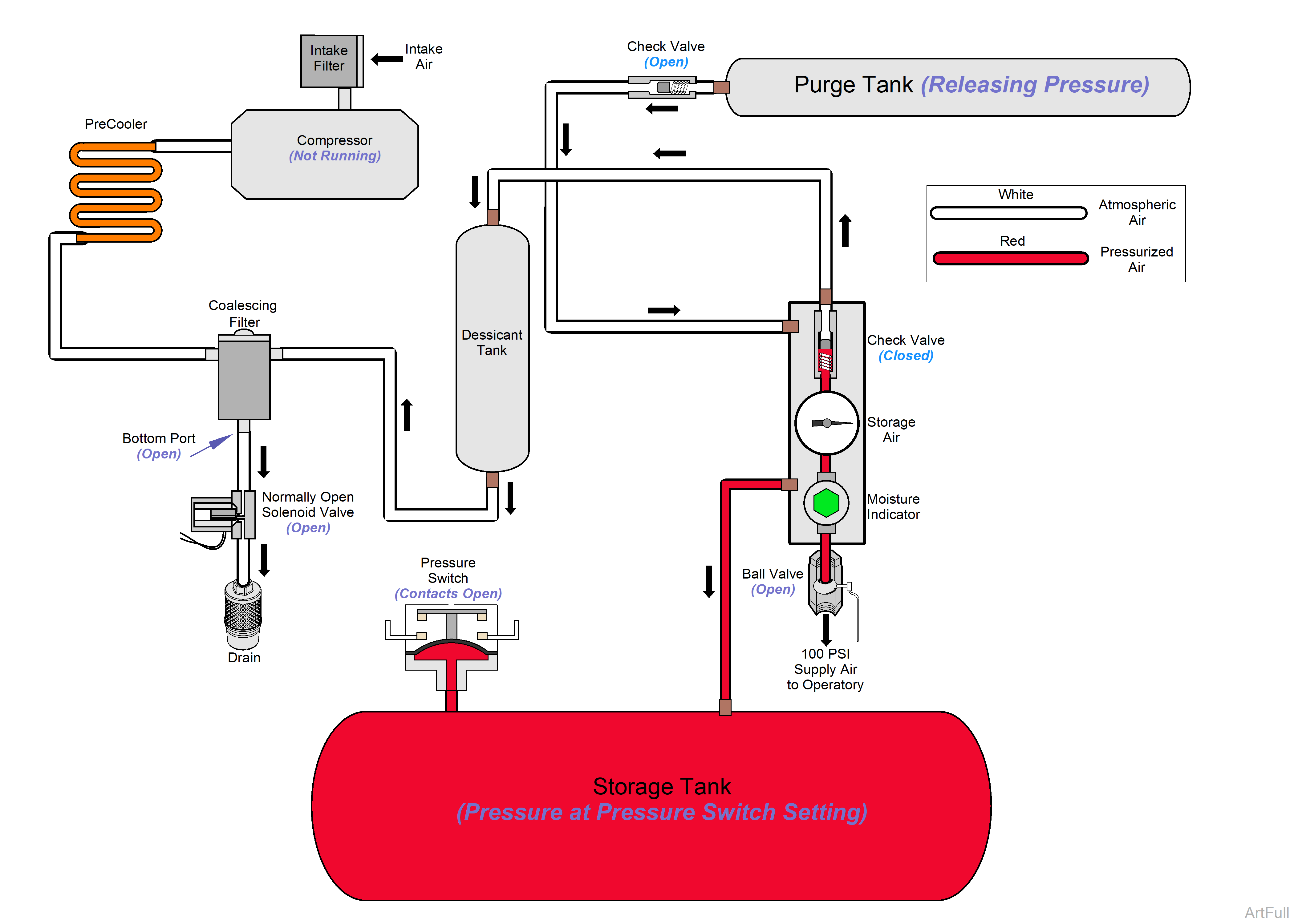 PowerAir Purge Cycle