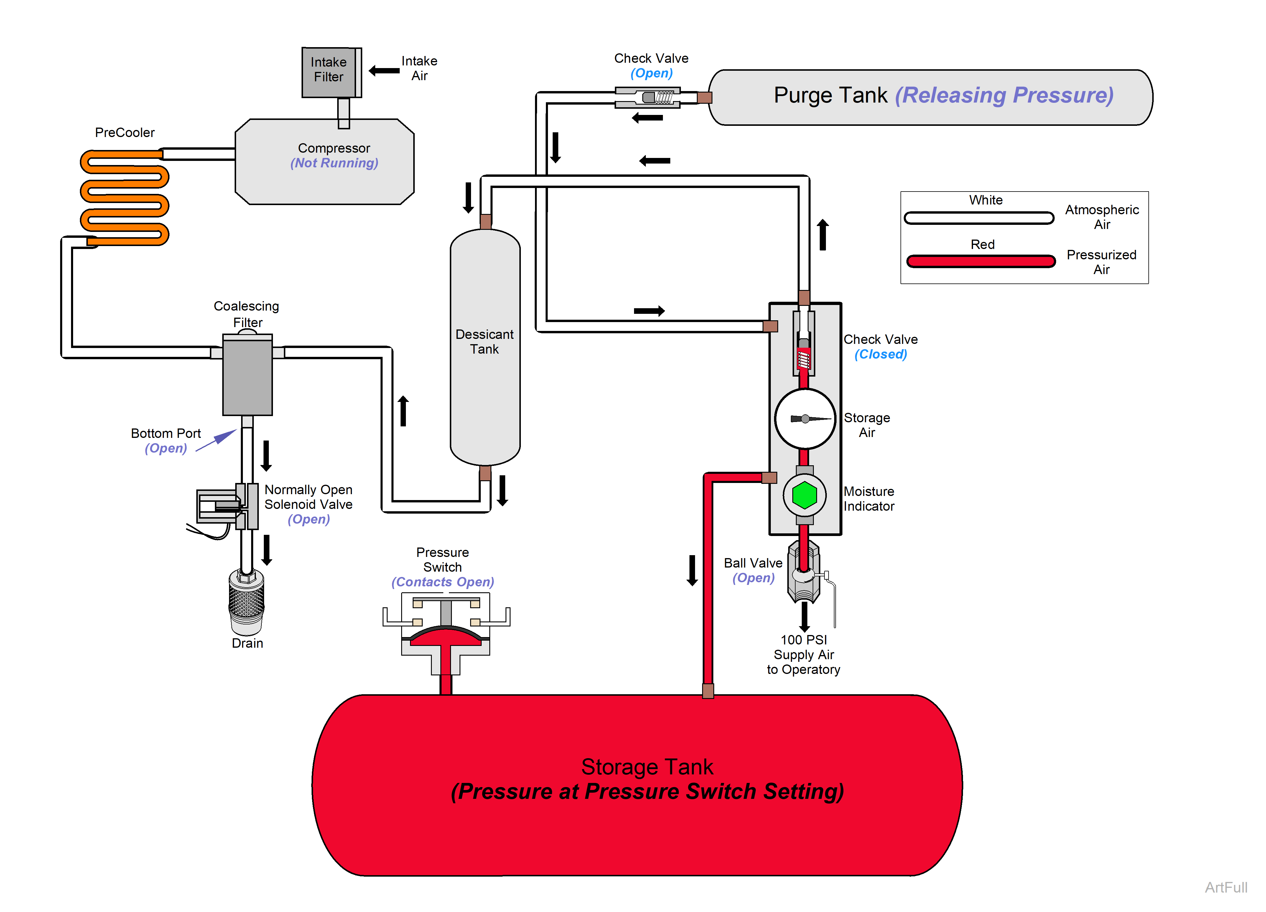 PowerAir Purge Cycle