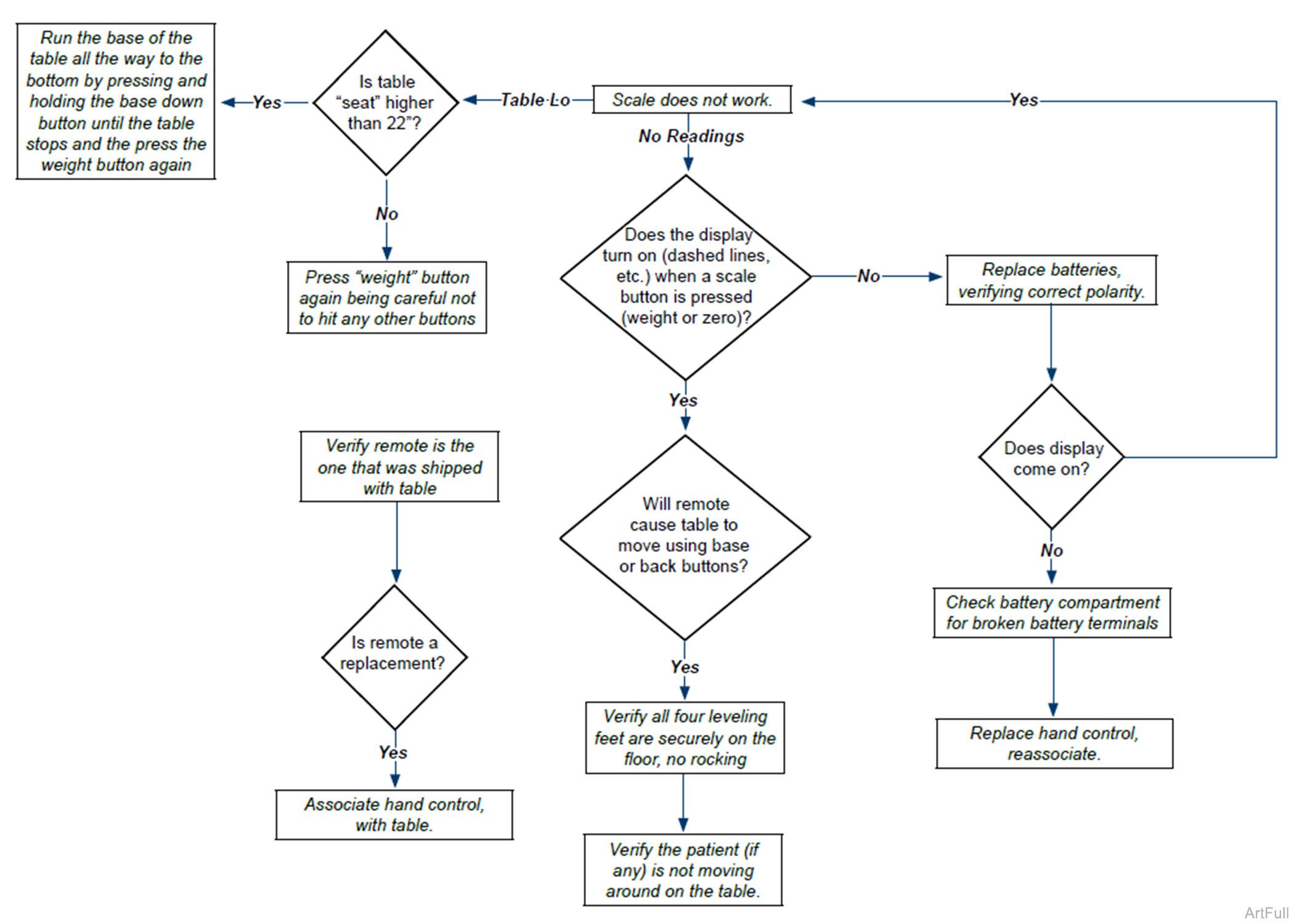 625 Table Scale Quick Reference Troubleshooting