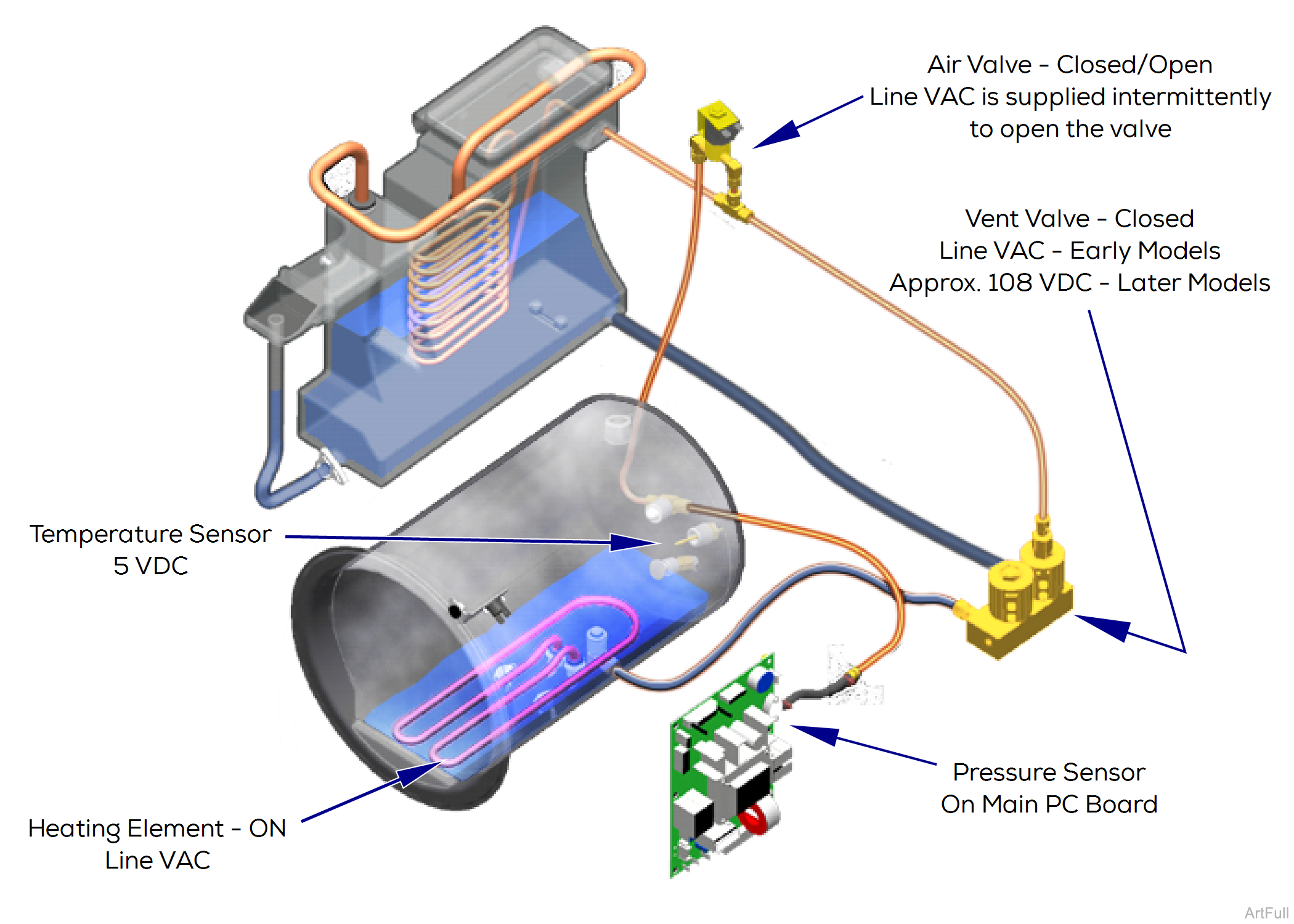 M9/M11 Sterilizer Heat-Up Mode Theory of Operation