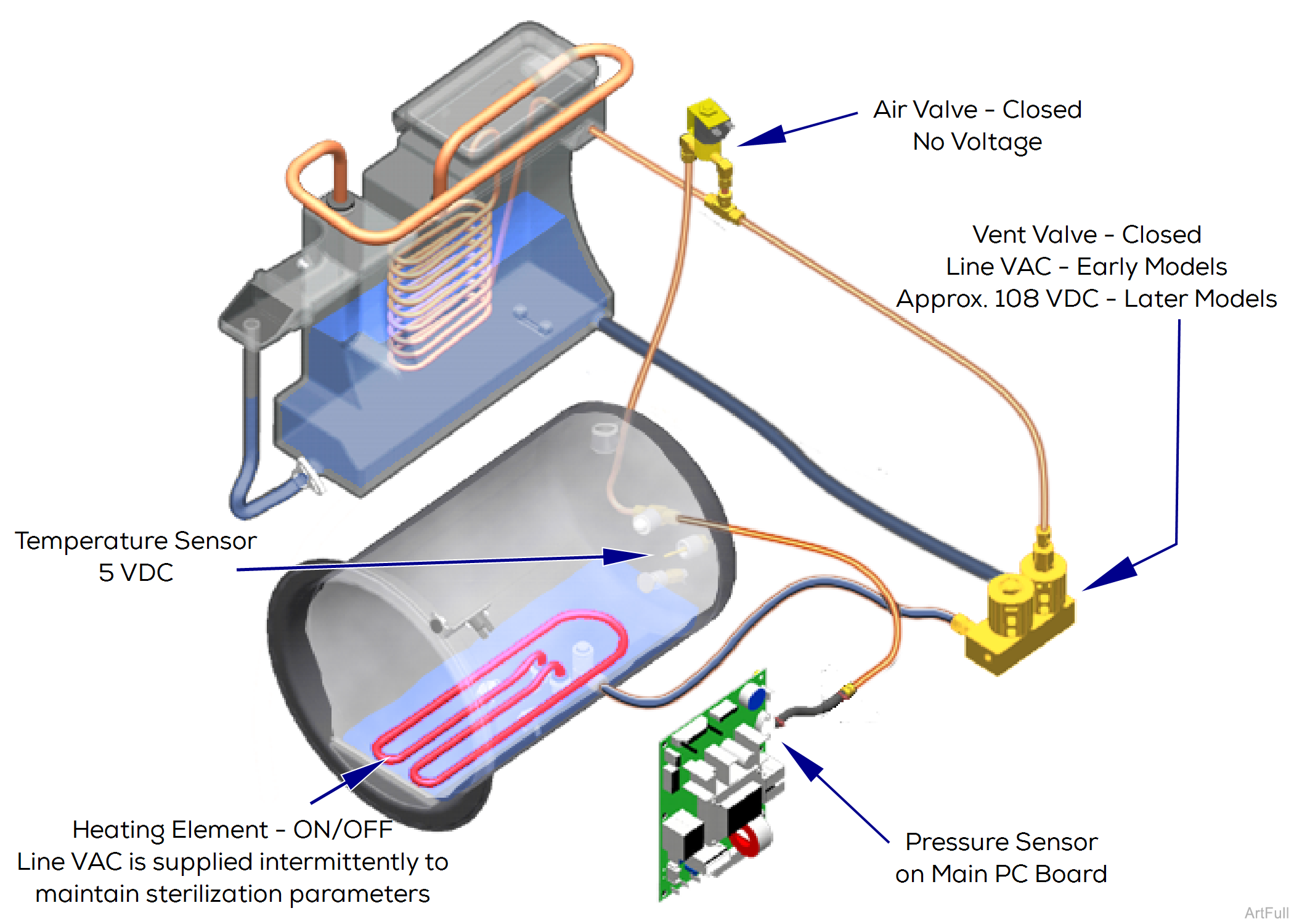 M9/M11 Sterilizer Sterilization Mode Theory of Operation