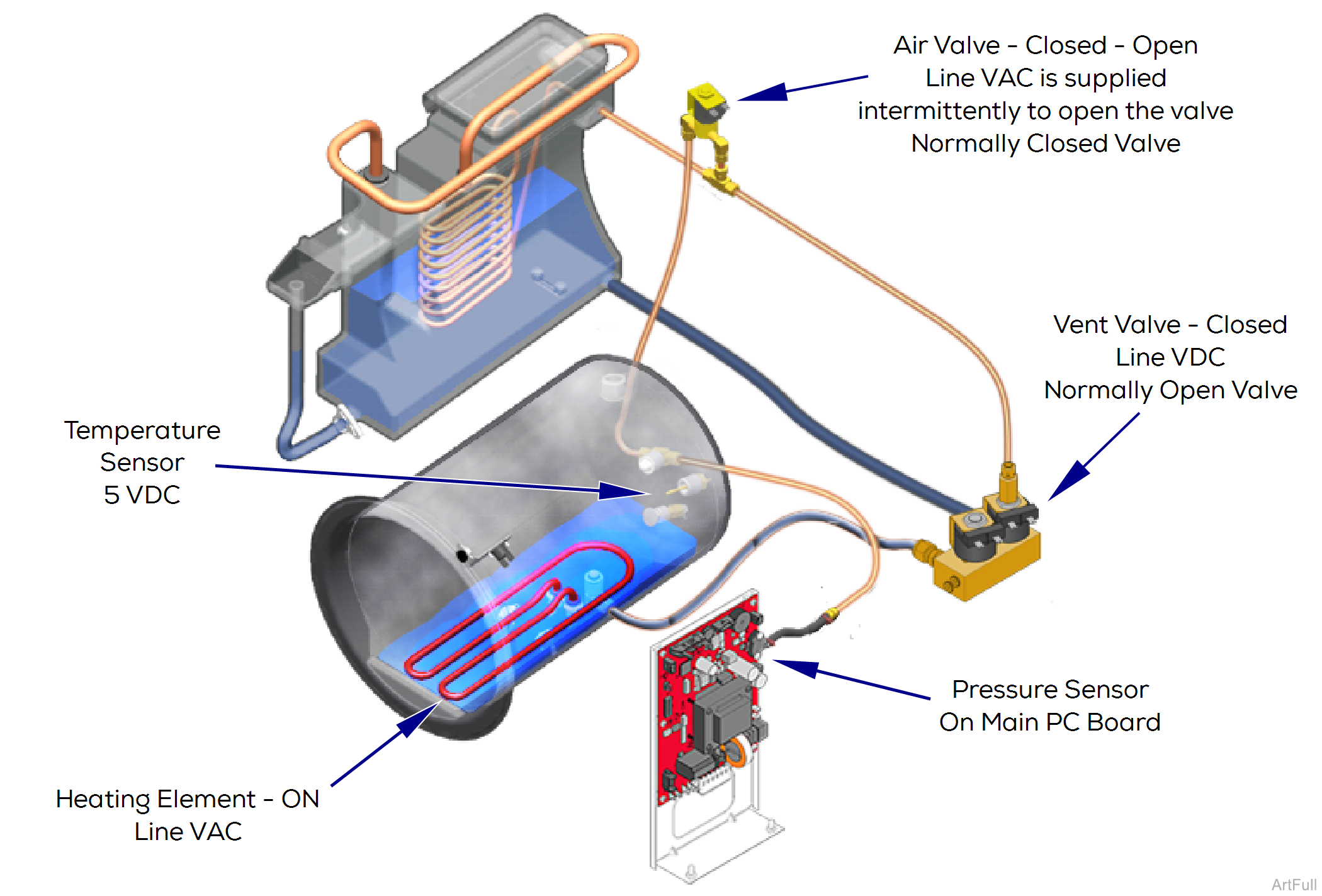 M9/M11 Sterilizer Heat-Up Mode Theory of Operation