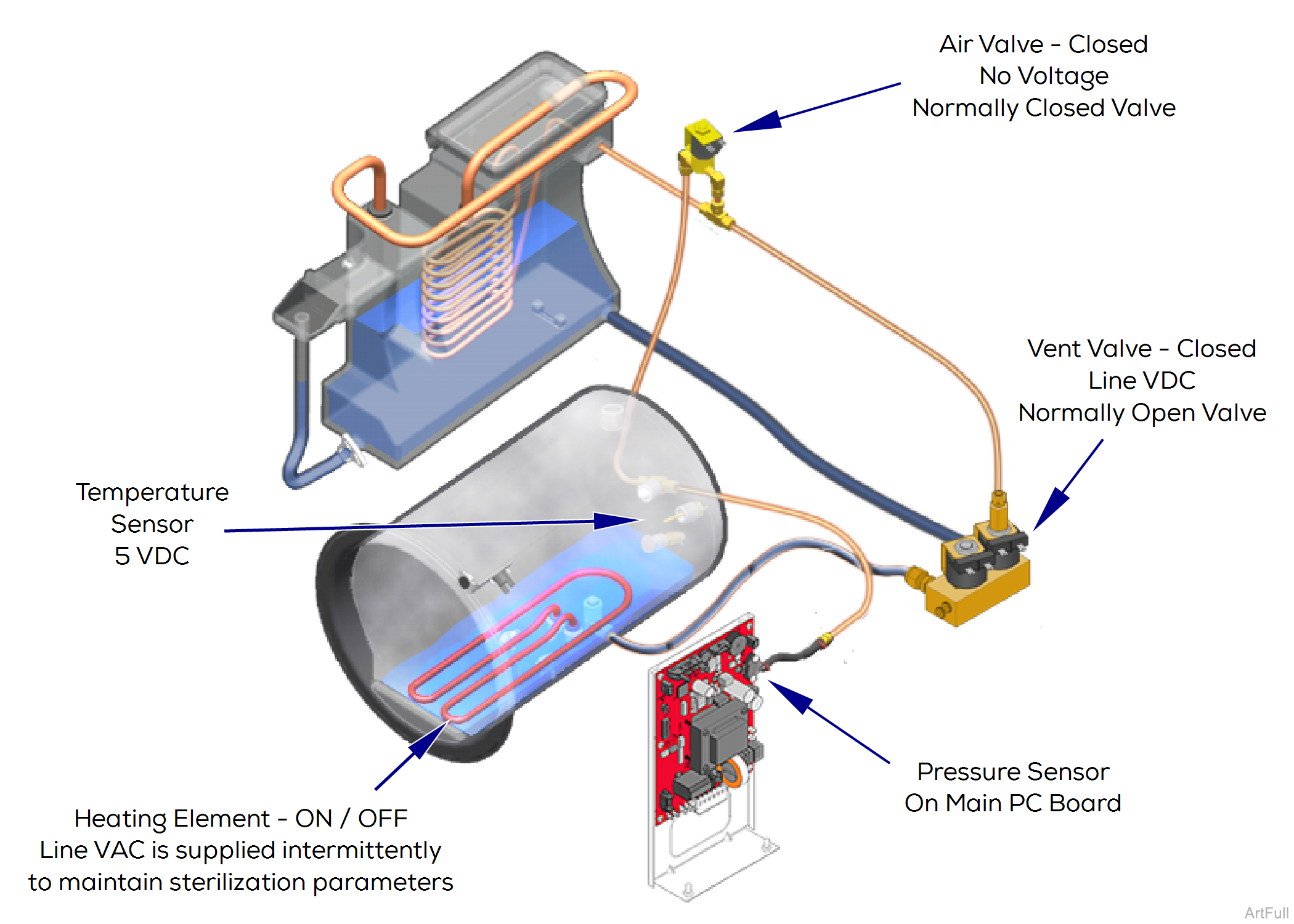 M9/M11 Sterilizer Sterilization Mode Theory of Operation