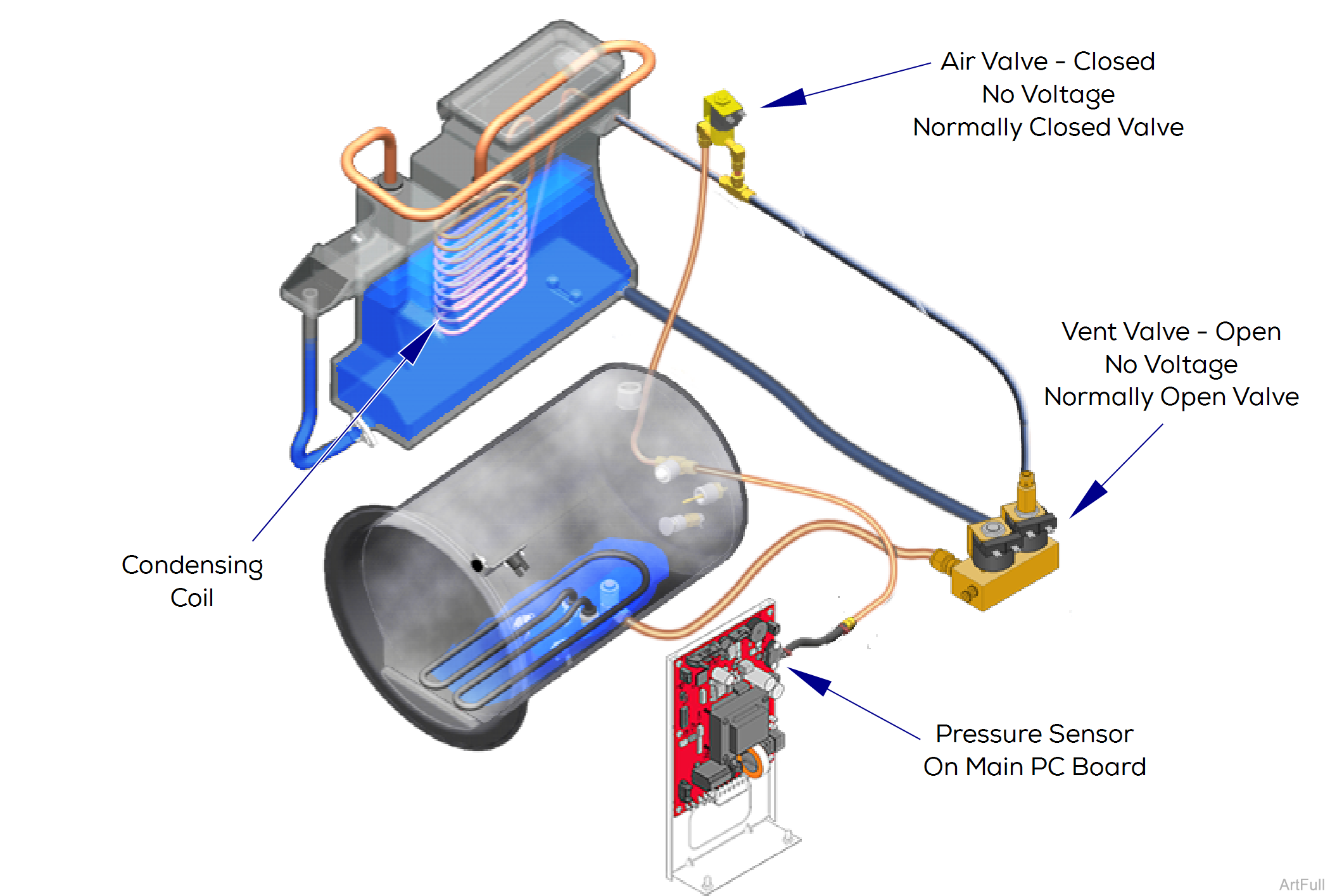 M9/M11 Sterilizer Vent Mode Theory of Operation