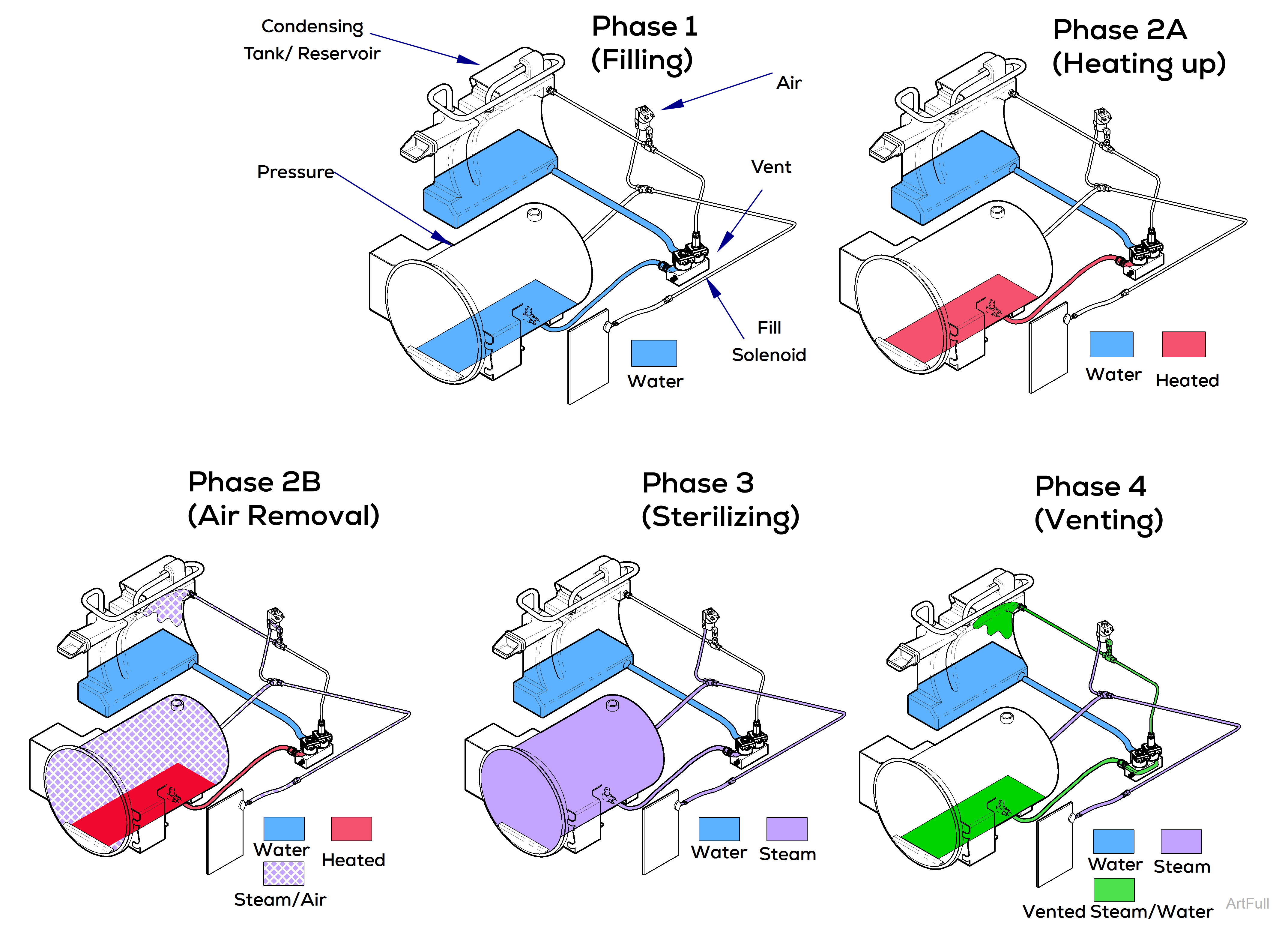 M9/M11 Steam Sterilizer Flow Diagram 