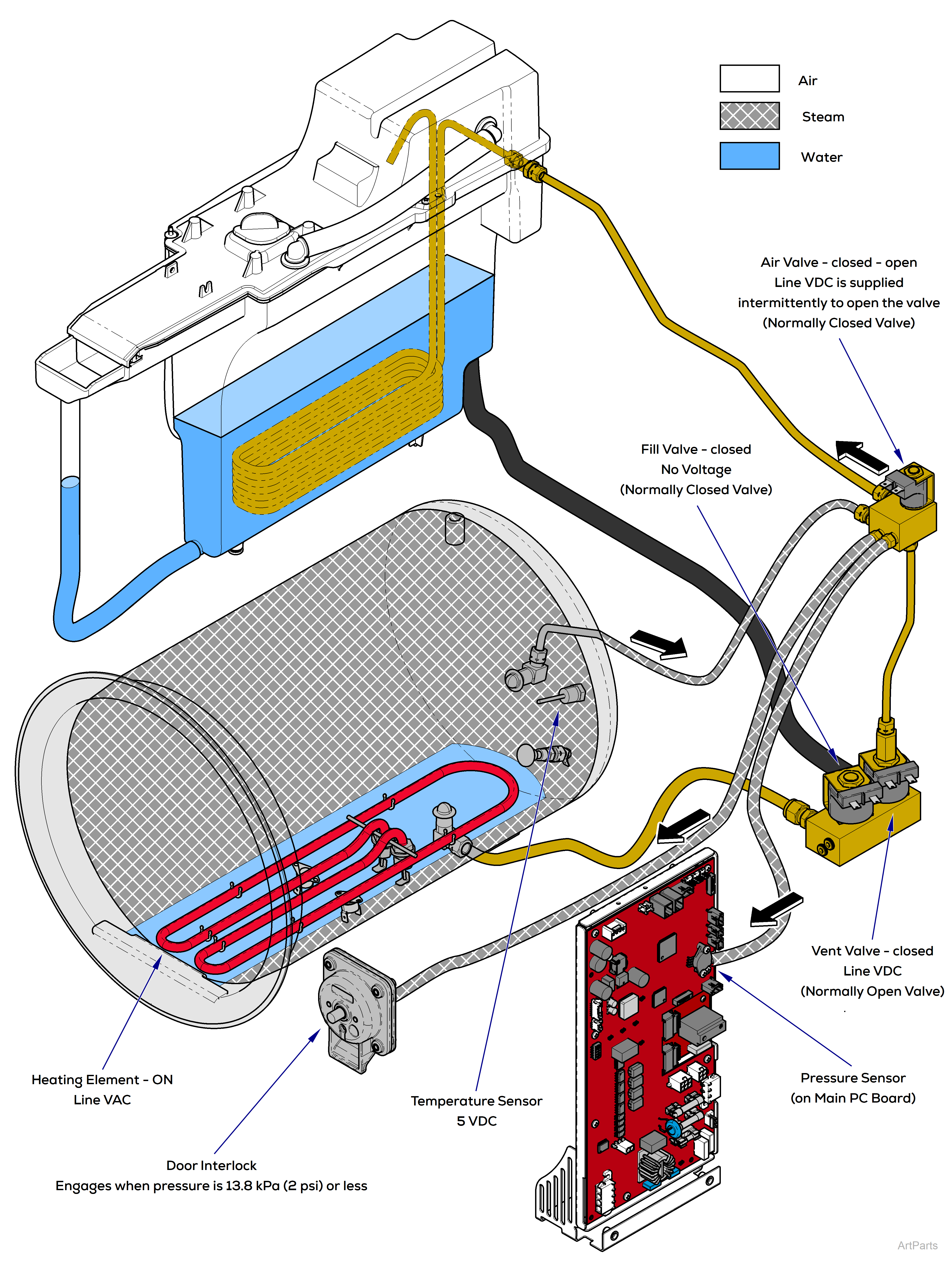 Midmark M9® -05x  / M11® -05x Sterilizer Heating Mode Theory of Operation