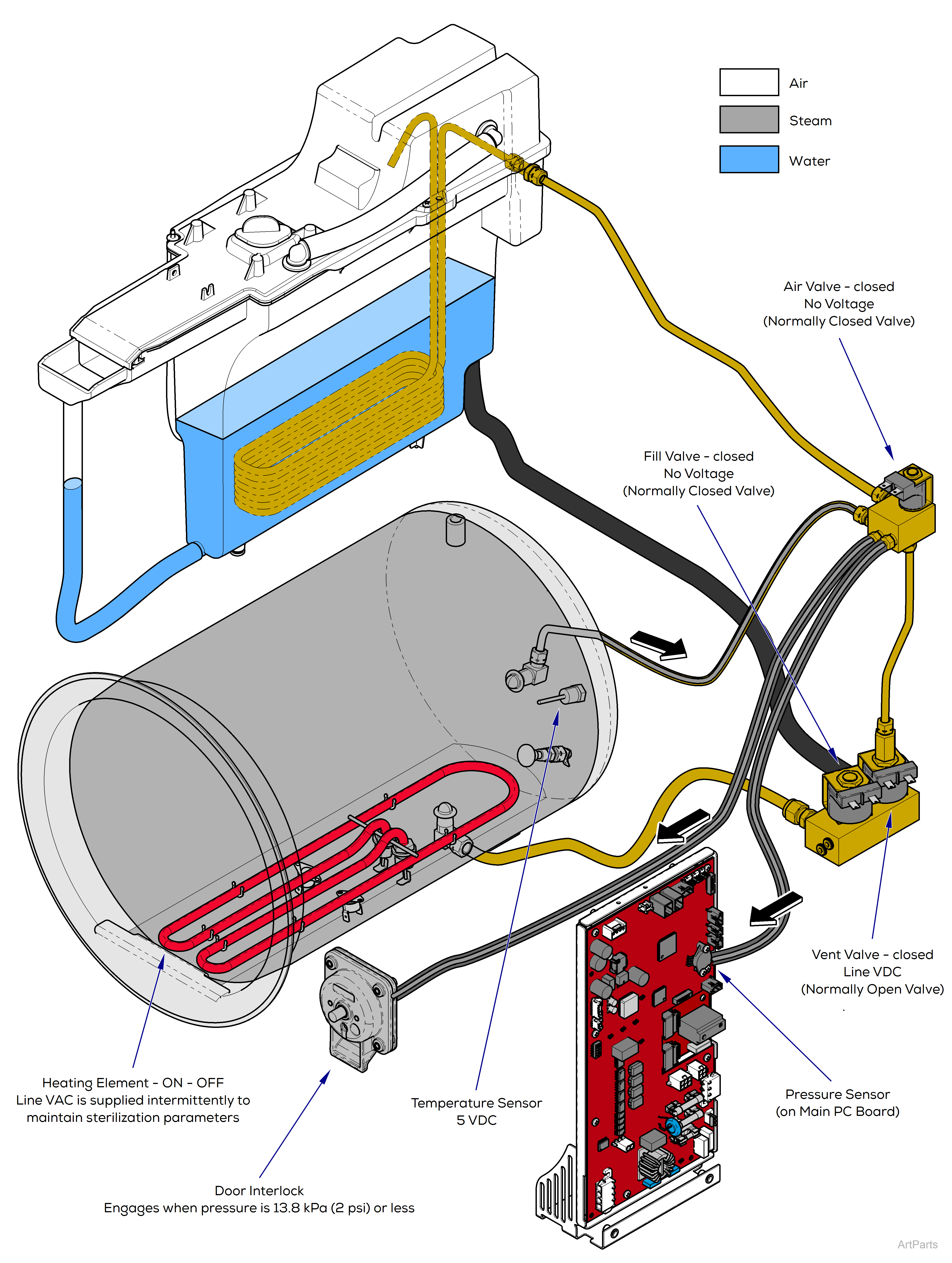 Midmark M9® -05x  / M11® -05x Sterilizer Sterilization Mode Theory of Operation