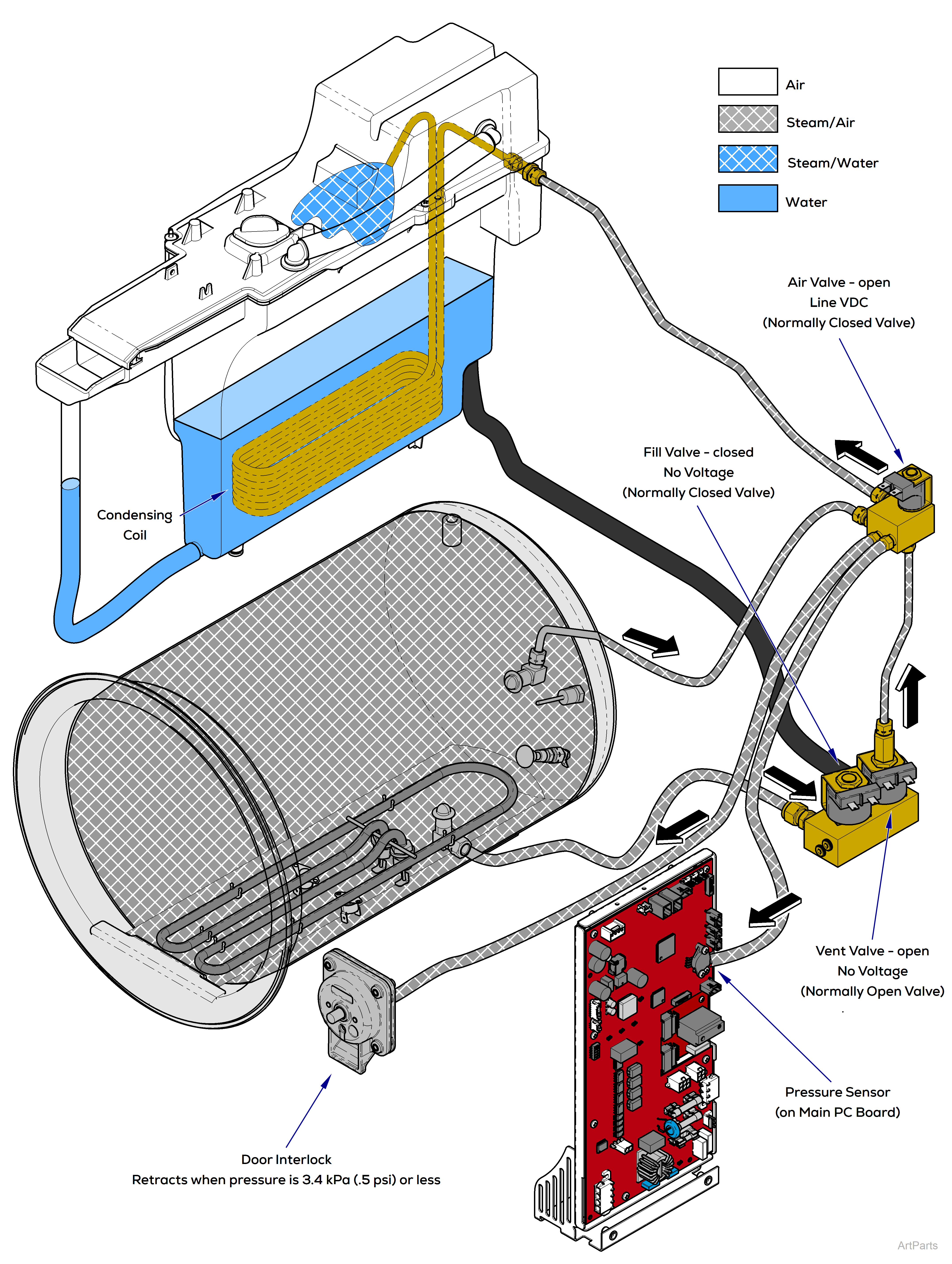Midmark M9® -05x  / M11® -05x Sterilizer Vent Mode Theory of Operation
