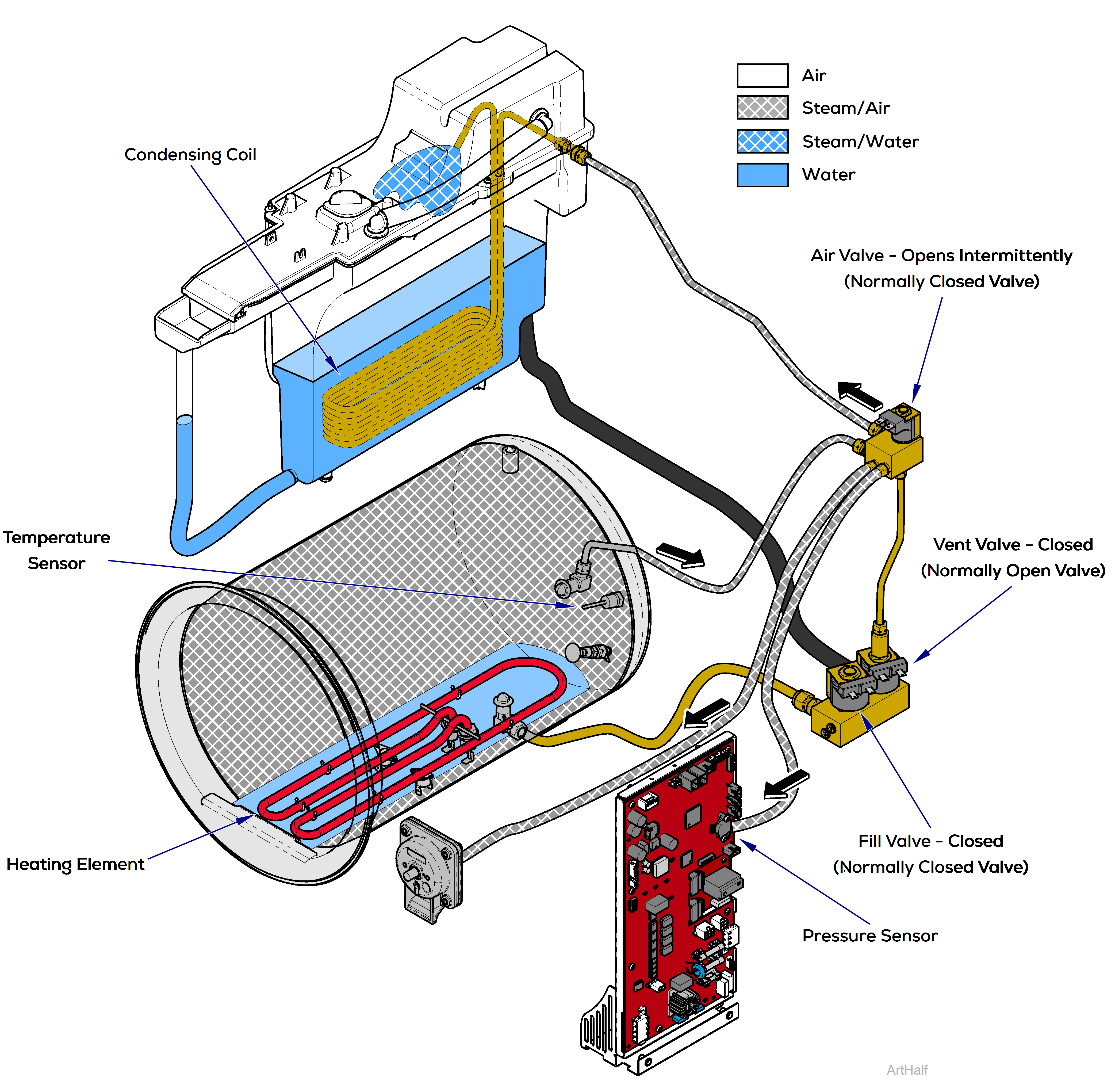 Midmark M9® -05x  / M11® -05x Sterilizer Flow Diagram 